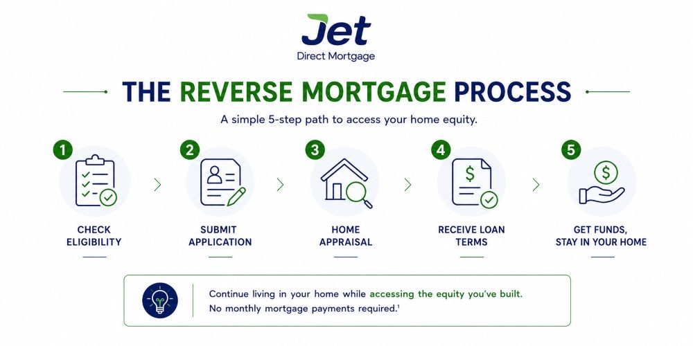 how to apply for a reverse mortgage in new york