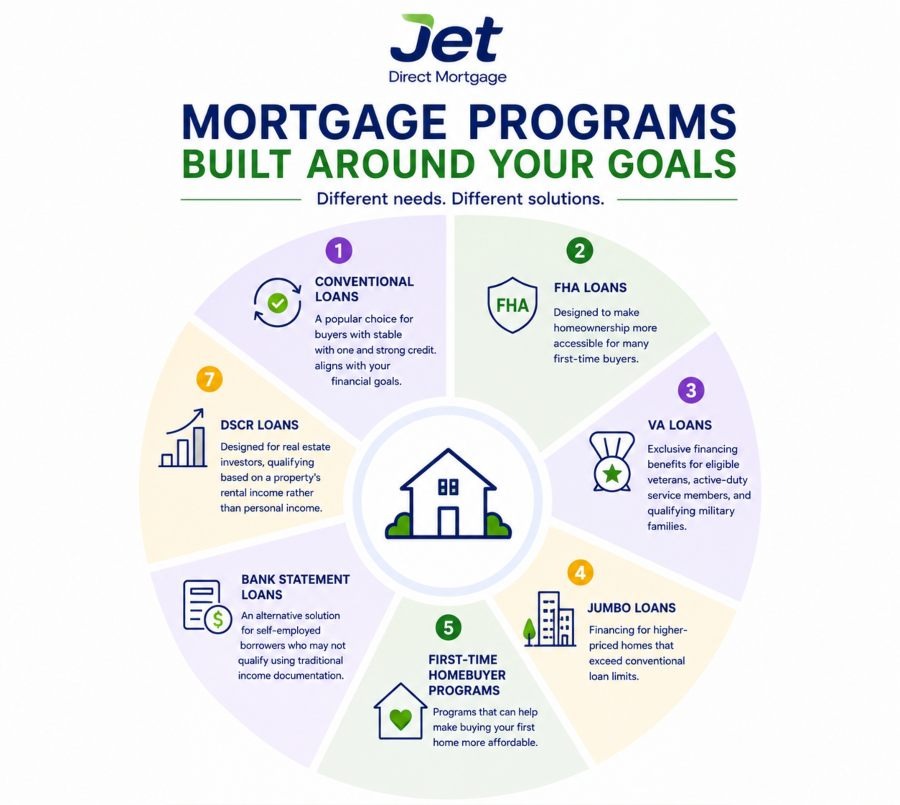 mortgage programs build around your goals