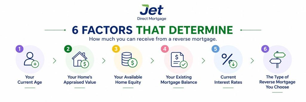 6 factors that determine how much you can receive from a reverse mortgage
