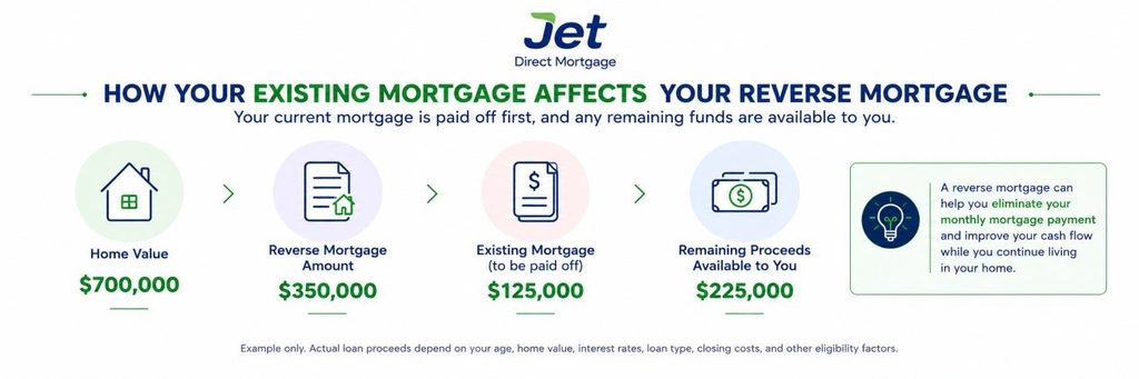 how your existing mortgage affects your reverse mortgage