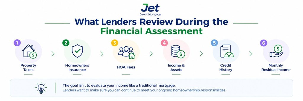 what lenders review during the financial assessment